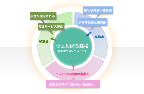 福利共済制度について